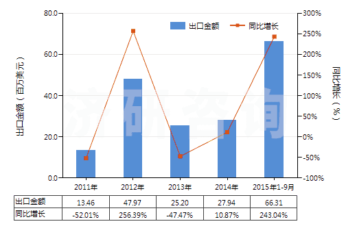 2011-2015年9月中國精餾塔(HS84194020)出口總額及增速統(tǒng)計